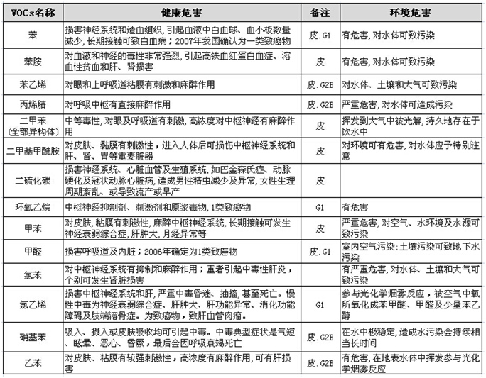 1596009138171747.jpg 常见毒性VOCs的具体危害.jpg