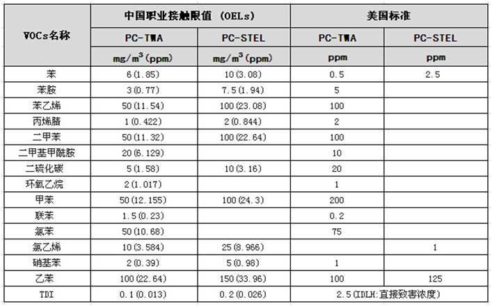 1596009268590656.jpg 常见毒性VOCs的容许浓度.jpg