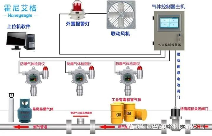 守护安全,从了解开始 —— 霍尼艾格气体报警器功能全解析 守护安全,从了解开始 —— 霍尼艾格气体报警器功能全解析