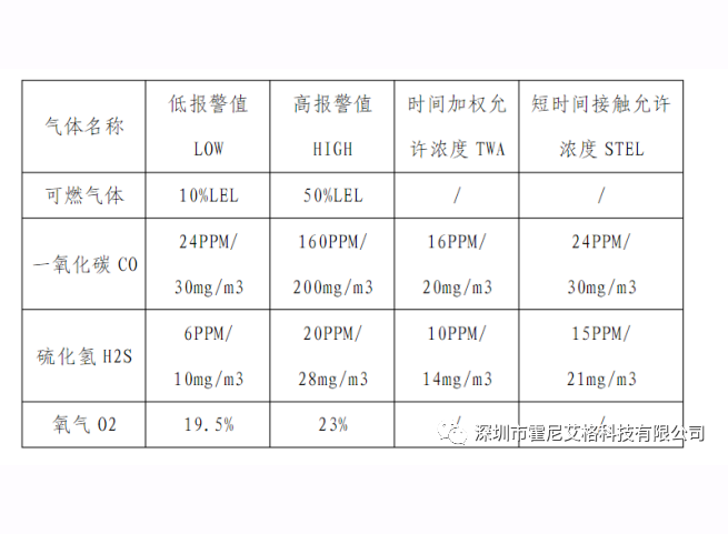 四合一气体检测仪的数值标准与检测范围? 四合一气体检测仪的数值标准与检测范围?